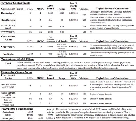 water quality report in my area